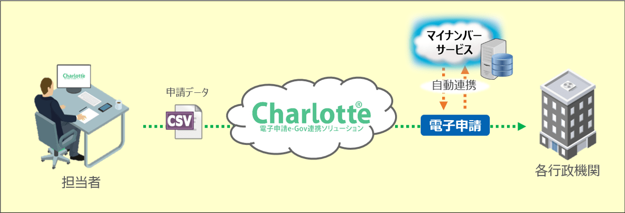 Charlotte（シャーロット）による電子申請のイメージ図