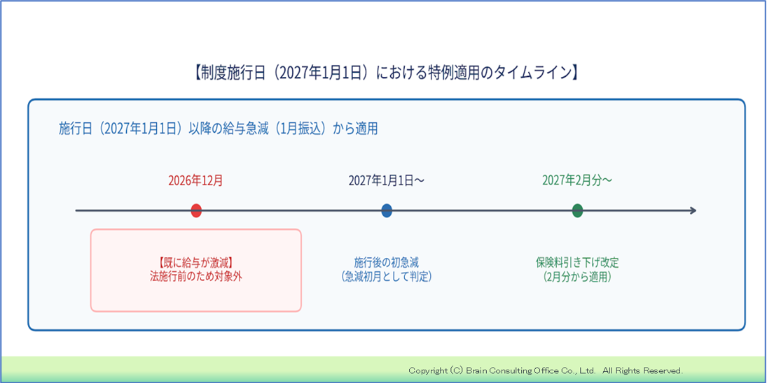 特例適用のタイムライン