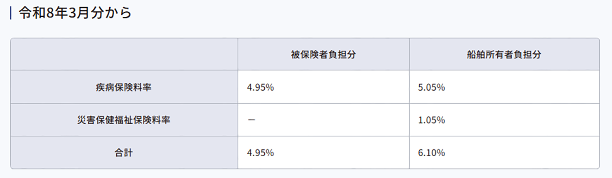 疾病保険料と災害保険福祉料率